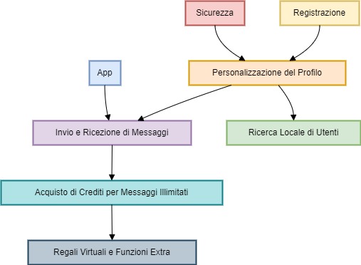 MyDates.com IT Diagram